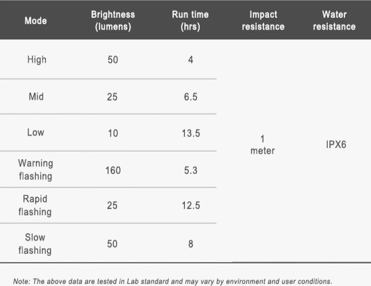 Ravemen FR160 Koplamp Voor Computer Mounts DAYLIGHT | 160 Lumen | Zichtbaar | Garmin Ready | Wahoo Compatible 4 Ravemen FR160 Koplamp Voor Computer Mounts DAYLIGHT | 160 Lumen | Zichtbaar | Garmin Ready | Wahoo Compatible - Afbeelding 3
